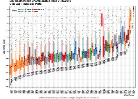 rolex 24 timing and scoring 2016|P1Analysis Study .